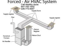 General Services Healthy Air ducts clean in Kitchener